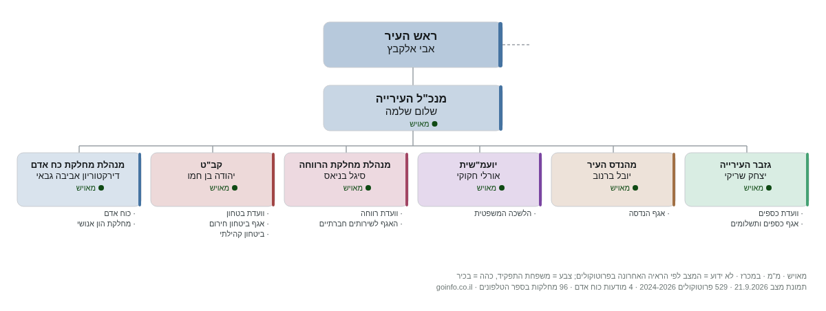 עיריית עפולה - מבנה ארגוני: ראש העיר, מנכ
