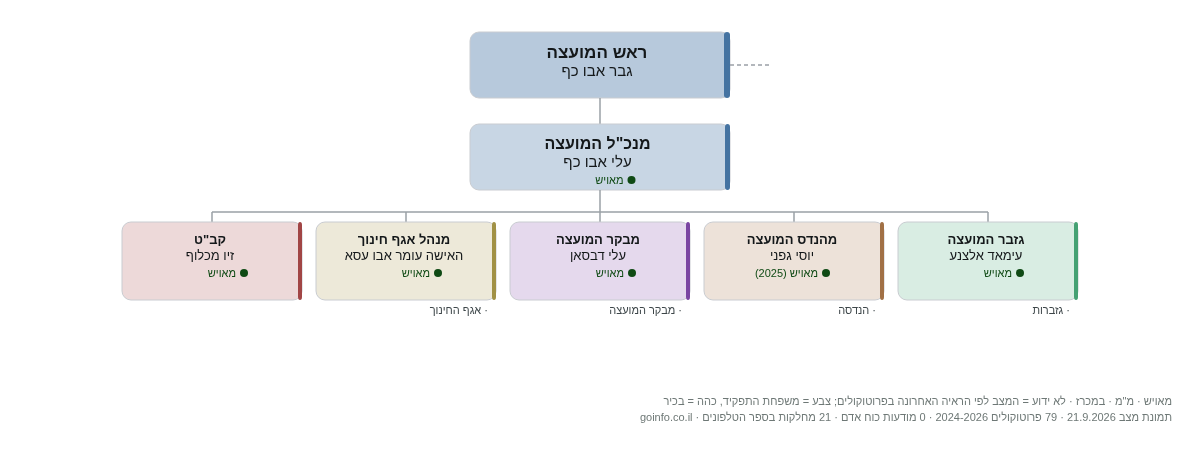 אל קסום - מבנה ארגוני: ראש העיר, מנכ
