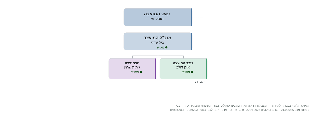אלפי מנשה - מבנה ארגוני: ראש העיר, מנכ