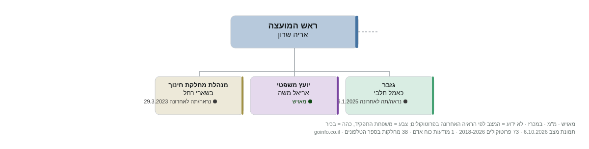 אלונה - מבנה ארגוני: ראש העיר, מנכ