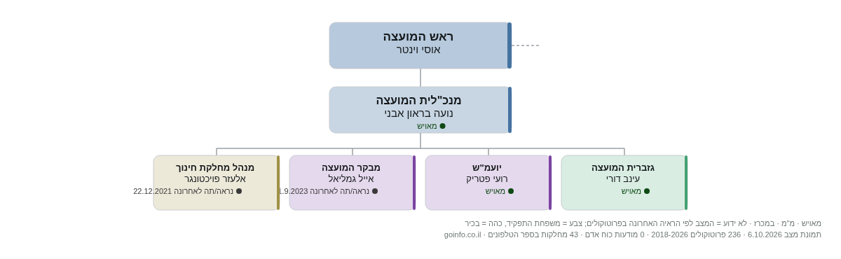 הערבה התיכונה - מבנה ארגוני: ראש העיר, מנכ