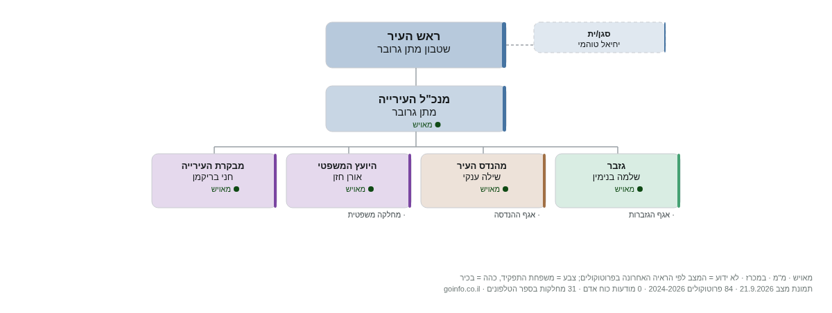 עיריית אריאל - מבנה ארגוני: ראש העיר, מנכ