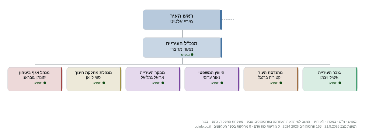 עיריית אשקלון - מבנה ארגוני: ראש העיר, מנכ