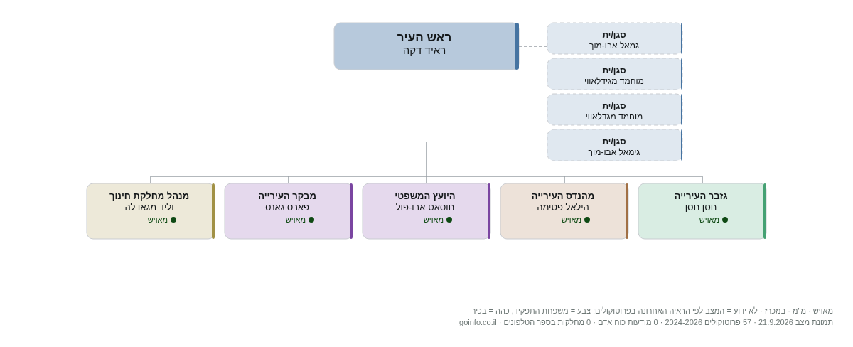 עיריית באקה אל-גרביה - מבנה ארגוני: ראש העיר, מנכ