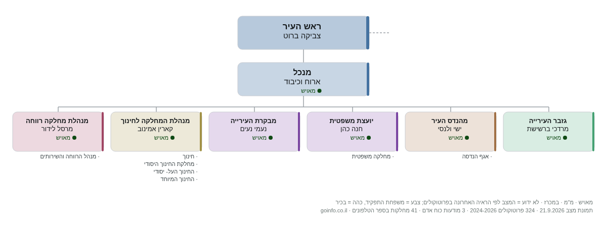עיריית בת ים - מבנה ארגוני: ראש העיר, מנכ