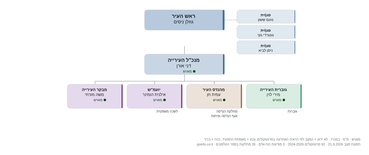 עיריית באר יעקב - מבנה ארגוני: ראש העיר, מנכ