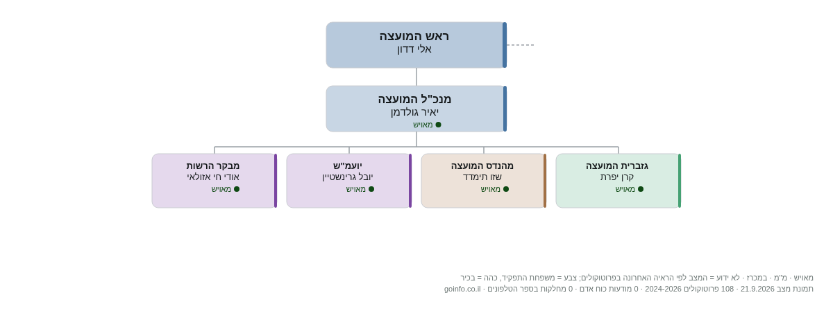 בית דגן - מבנה ארגוני: ראש העיר, מנכ
