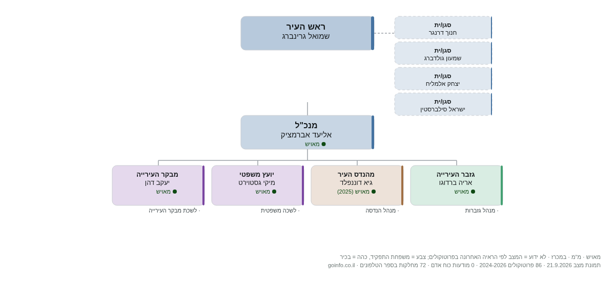 עיריית בית שמש - מבנה ארגוני: ראש העיר, מנכ