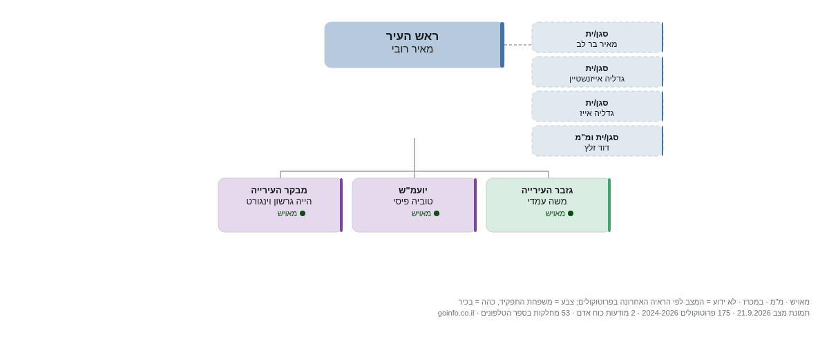 עיריית ביתר עילית - מבנה ארגוני: ראש העיר, מנכ