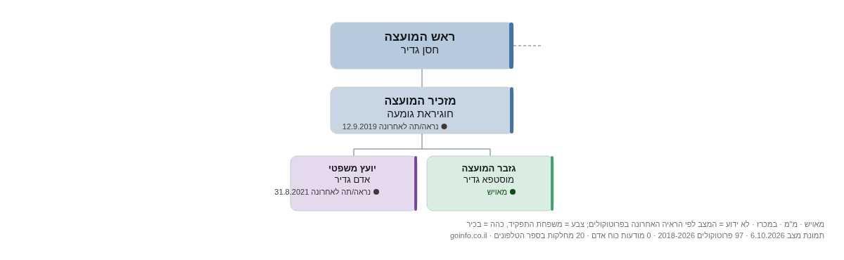 ביר אל-מכסור - מבנה ארגוני: ראש העיר, מנכ