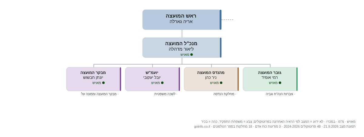 בני עי"ש - מבנה ארגוני: ראש העיר, מנכ