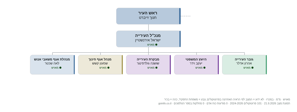 עיריית בני ברק - מבנה ארגוני: ראש העיר, מנכ