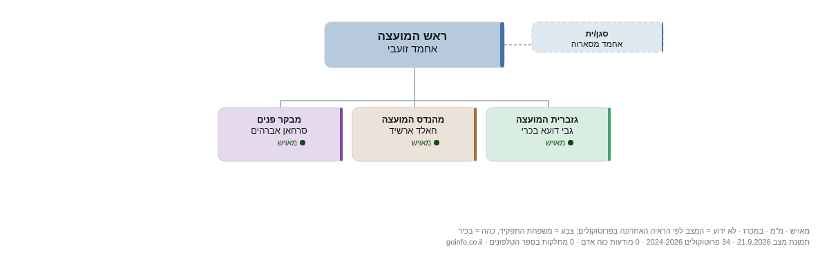 בוסתאן אל-מרג - מבנה ארגוני: ראש העיר, מנכ