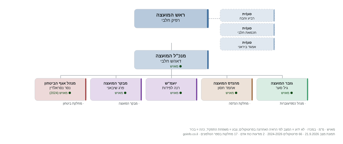 המועצה המקומית דלית אל כרמל - מבנה ארגוני: ראש העיר, מנכ