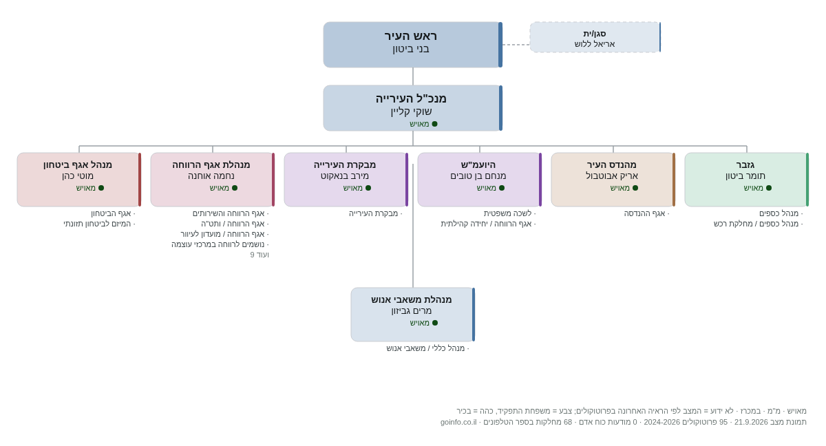 עיריית דימונה - מבנה ארגוני: ראש העיר, מנכ