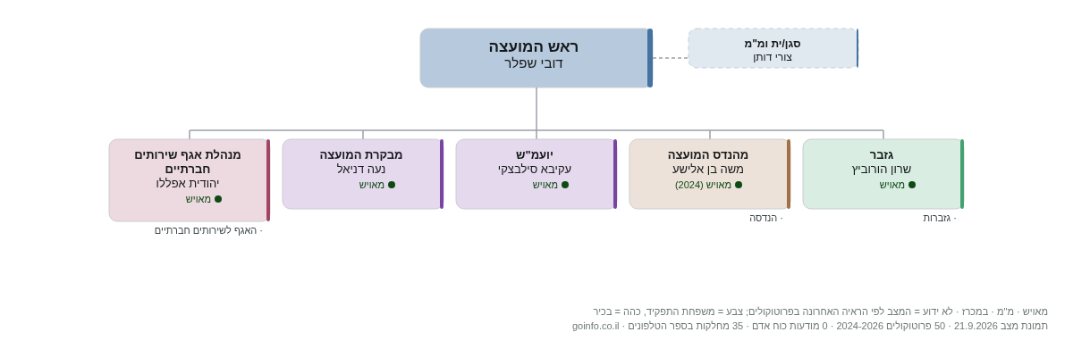 אפרת - מבנה ארגוני: ראש העיר, מנכ