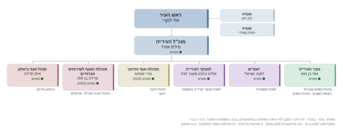 עיריית אילת - מבנה ארגוני: ראש העיר, מנכ