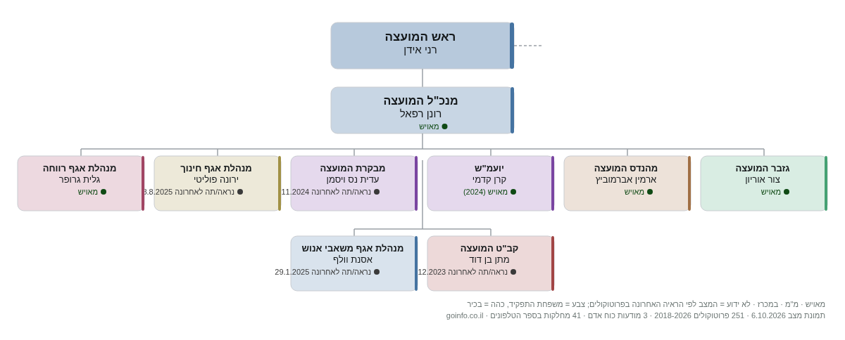 עמק חפר - מבנה ארגוני: ראש העיר, מנכ