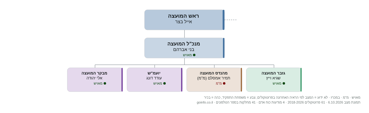 המועצה האזורית עמק יזרעאל - מבנה ארגוני