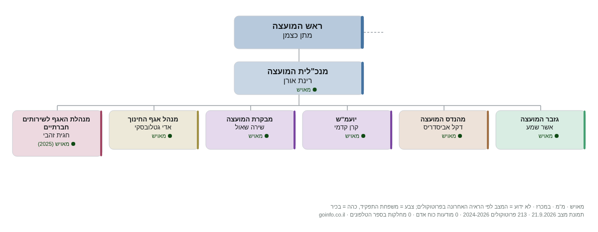 אבן יהודה - מבנה ארגוני: ראש העיר, מנכ