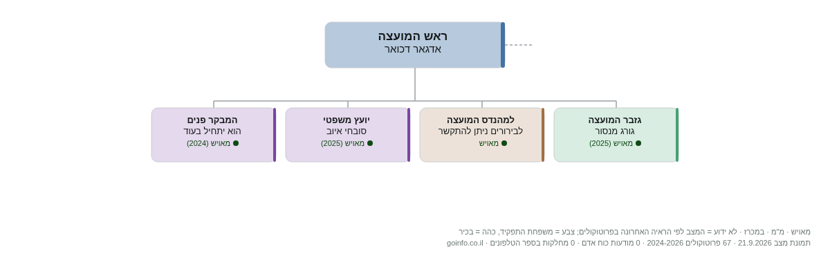פסוטה - מבנה ארגוני: ראש העיר, מנכ