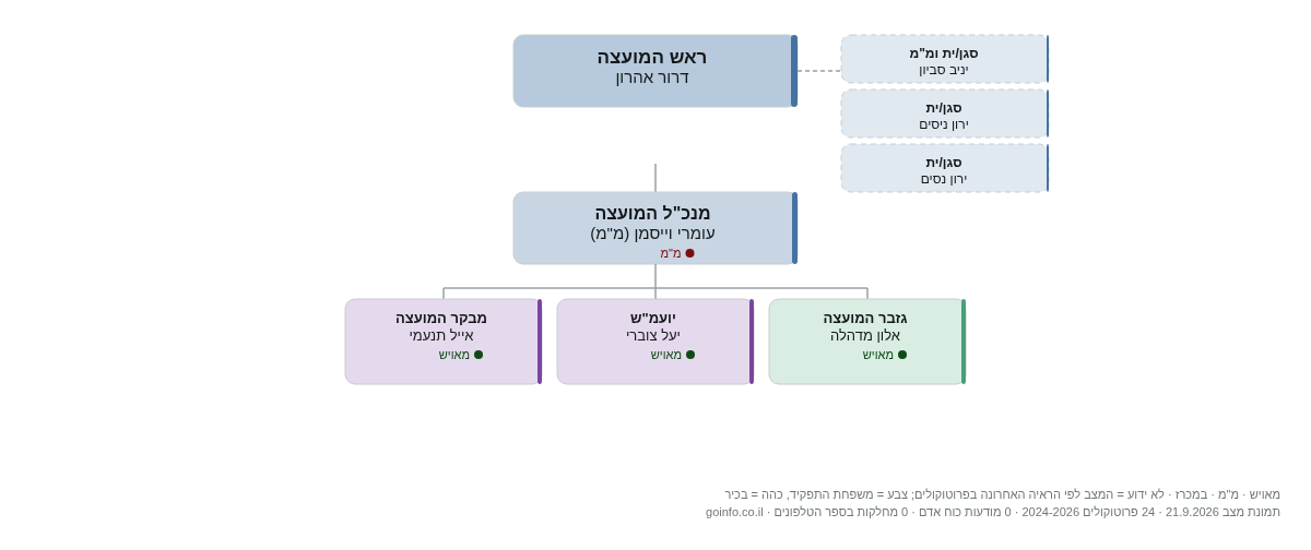 גן יבנה - מבנה ארגוני: ראש העיר, מנכ