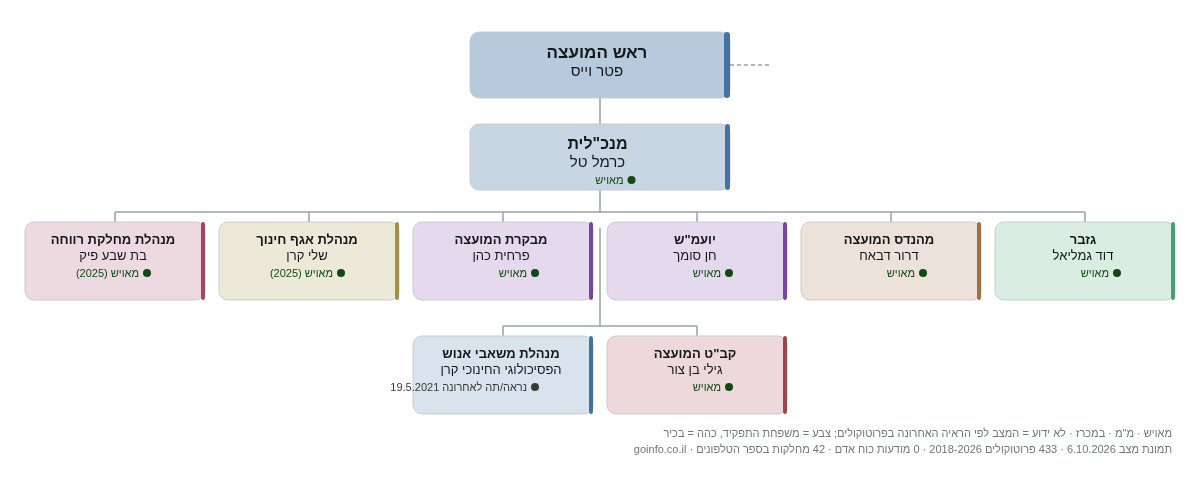 גזר - מבנה ארגוני: ראש העיר, מנכ