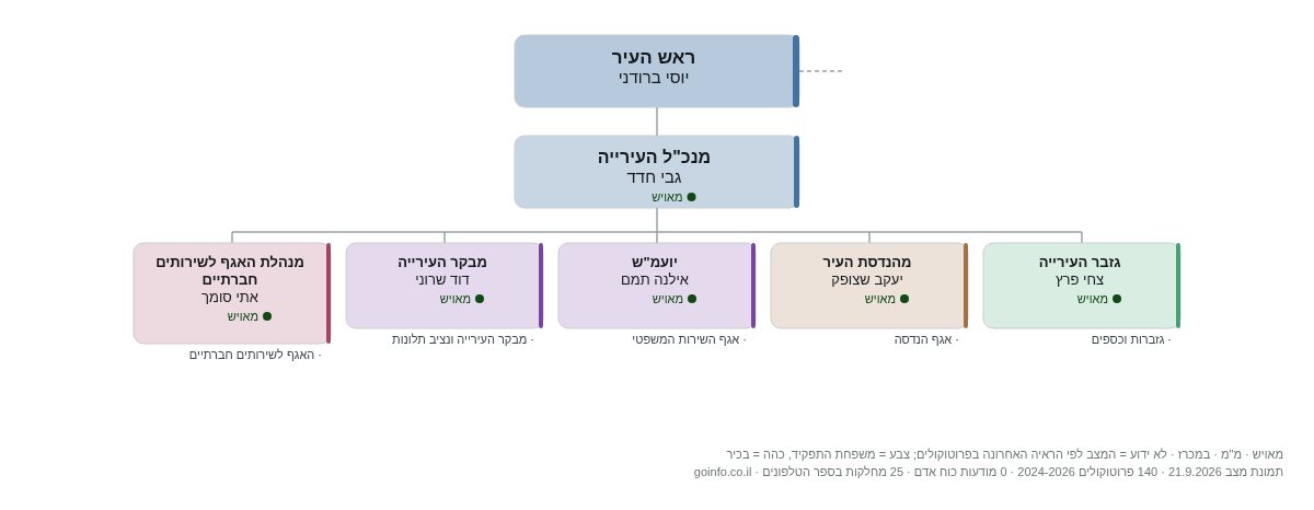 עיריית גבעת שמואל - מבנה ארגוני: ראש העיר, מנכ