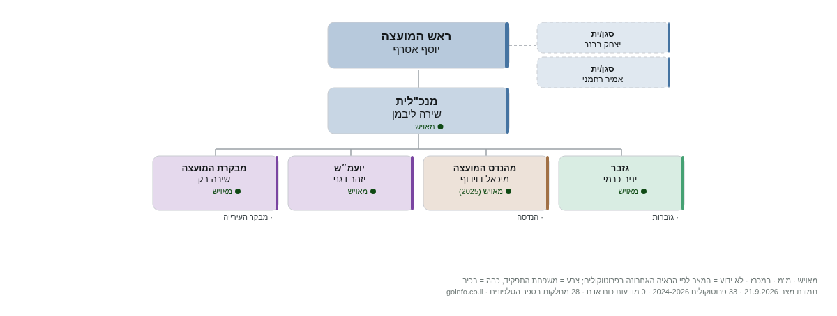 גבעת זאב - מבנה ארגוני: ראש העיר, מנכ