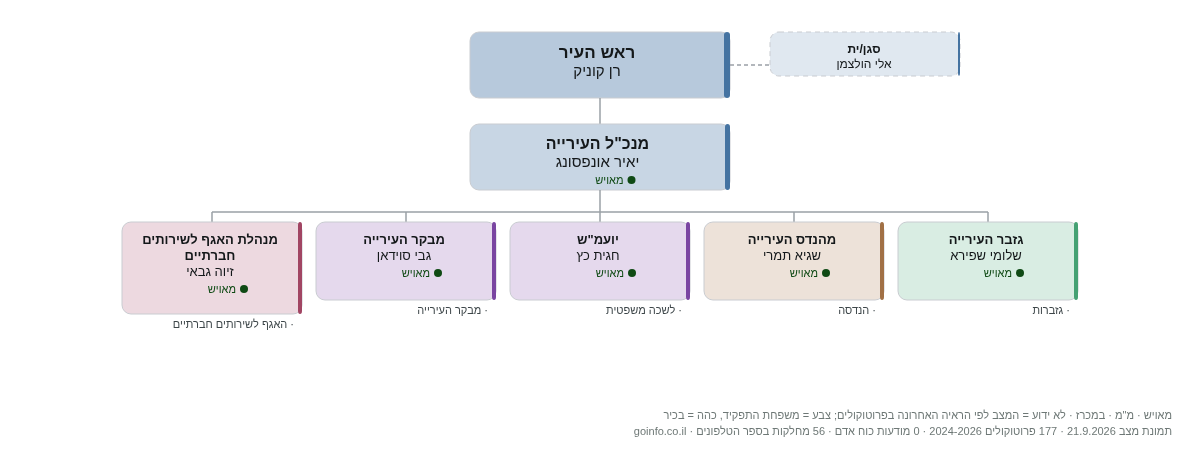 עיריית גבעתיים - מבנה ארגוני: ראש העיר, מנכ