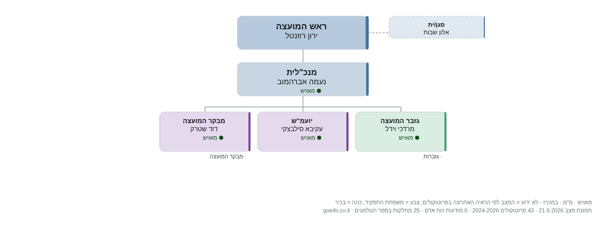 גוש עציון - מבנה ארגוני: ראש העיר, מנכ