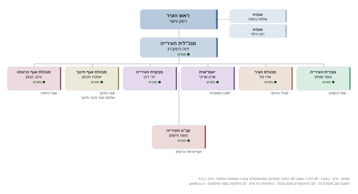עיריית חדרה - מבנה ארגוני: ראש העיר, מנכ