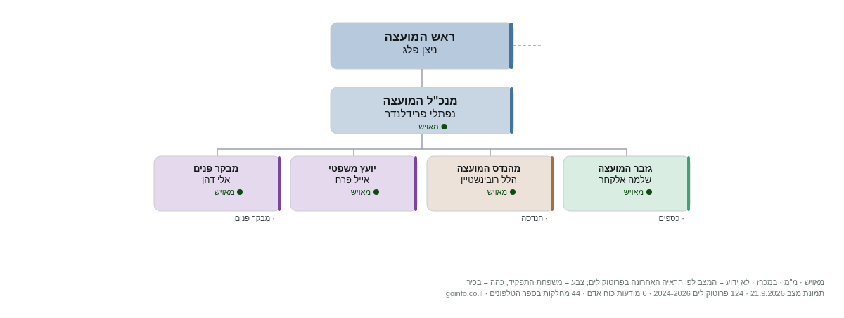 הגליל התחתון - מבנה ארגוני: ראש העיר, מנכ