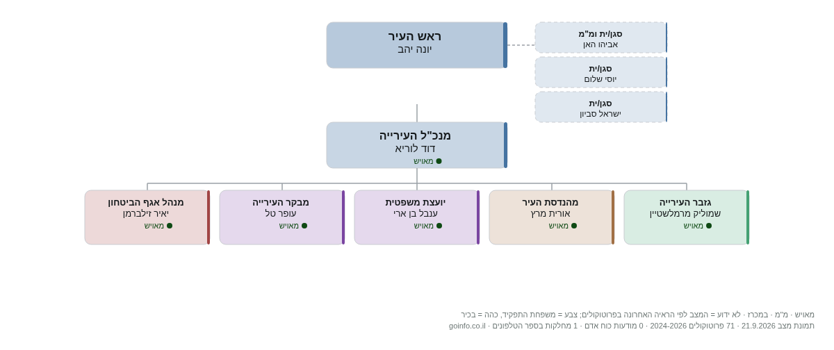 עיריית חיפה - מבנה ארגוני: ראש העיר, מנכ