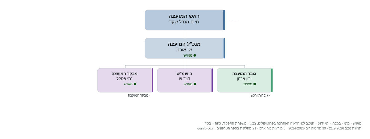 הר אדר - מבנה ארגוני: ראש העיר, מנכ