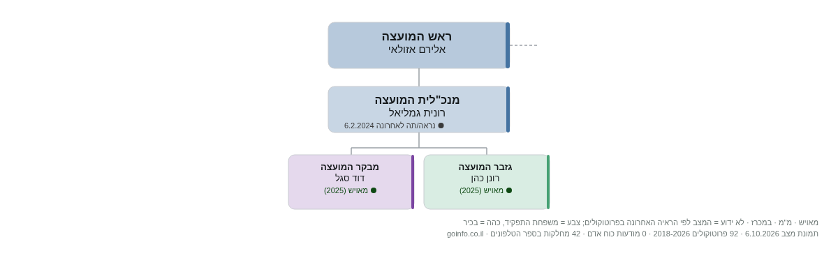 הר חברון - מבנה ארגוני: ראש העיר, מנכ