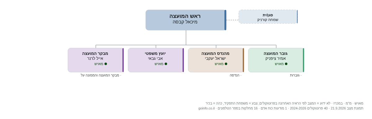 חצור הגלילית - מבנה ארגוני: ראש העיר, מנכ