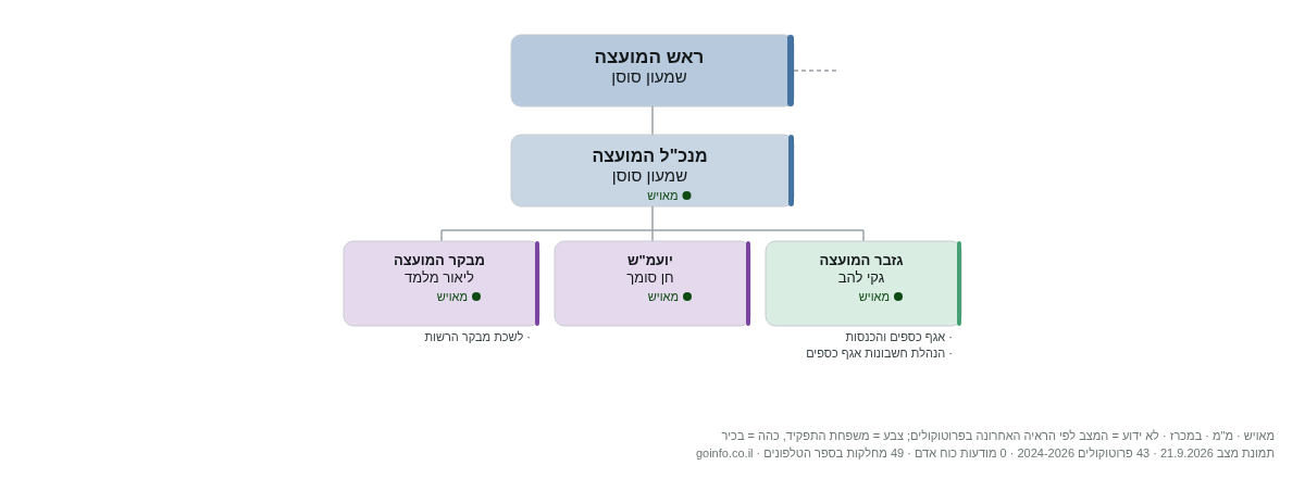 חבל מודיעין - מבנה ארגוני: ראש העיר, מנכ