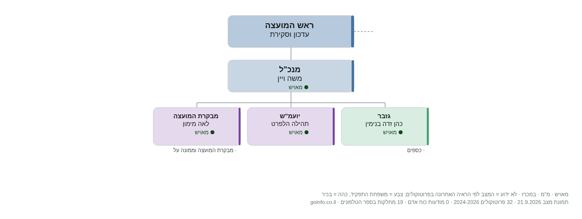 חבל יבנה - מבנה ארגוני: ראש העיר, מנכ