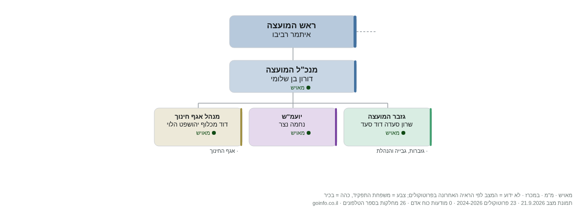 חוף אשקלון - מבנה ארגוני: ראש העיר, מנכ