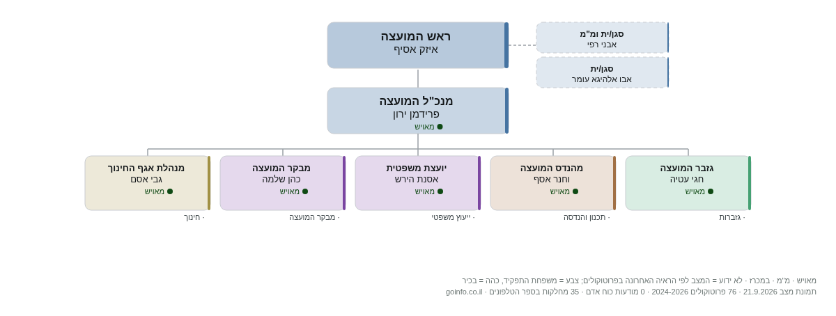 חוף הכרמל - מבנה ארגוני: ראש העיר, מנכ