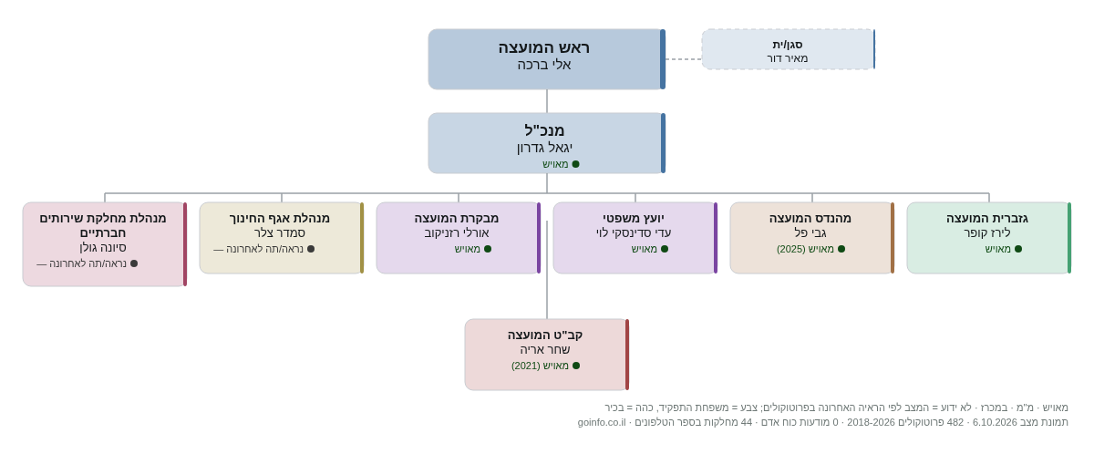 חוף השרון - מבנה ארגוני: ראש העיר, מנכ