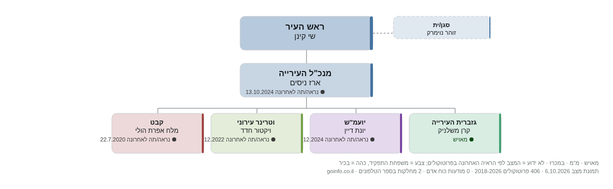 עיריית חולון - מבנה ארגוני: ראש העיר, מנכ