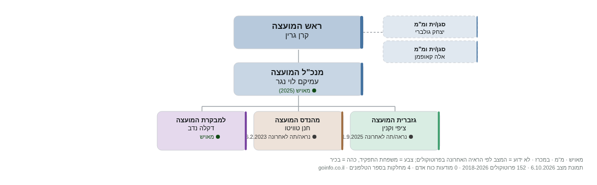 קדימה-צורן - מבנה ארגוני: ראש העיר, מנכ
