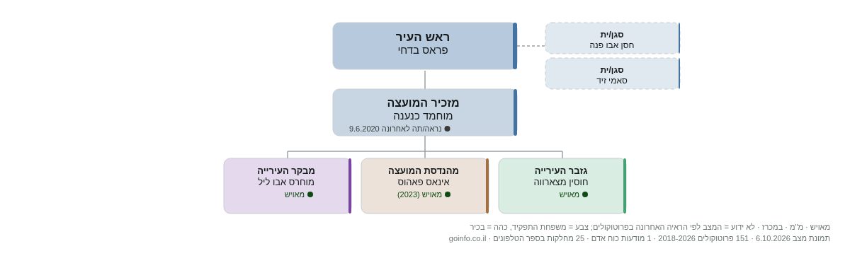 עיריית כפר קרע - מבנה ארגוני: ראש העיר, מנכ
