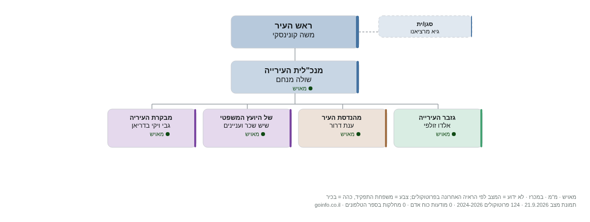 עיריית כרמיאל - מבנה ארגוני: ראש העיר, מנכ