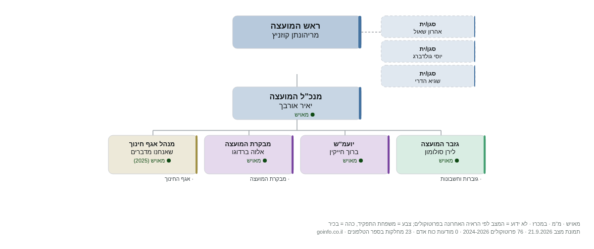 קרני שומרון - מבנה ארגוני: ראש העיר, מנכ