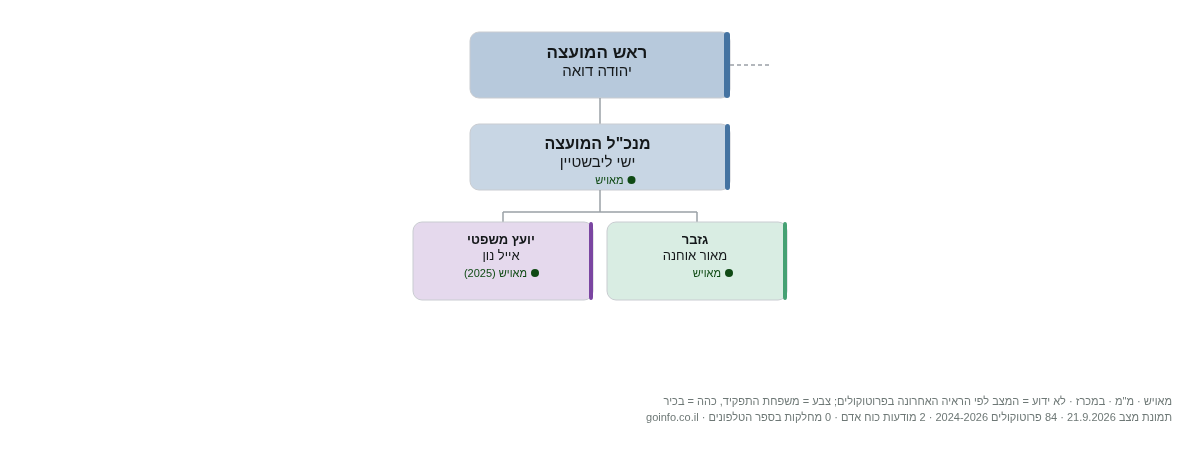 קצרין - מבנה ארגוני: ראש העיר, מנכ