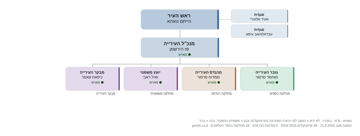 עיריית כפר קאסם - מבנה ארגוני: ראש העיר, מנכ
