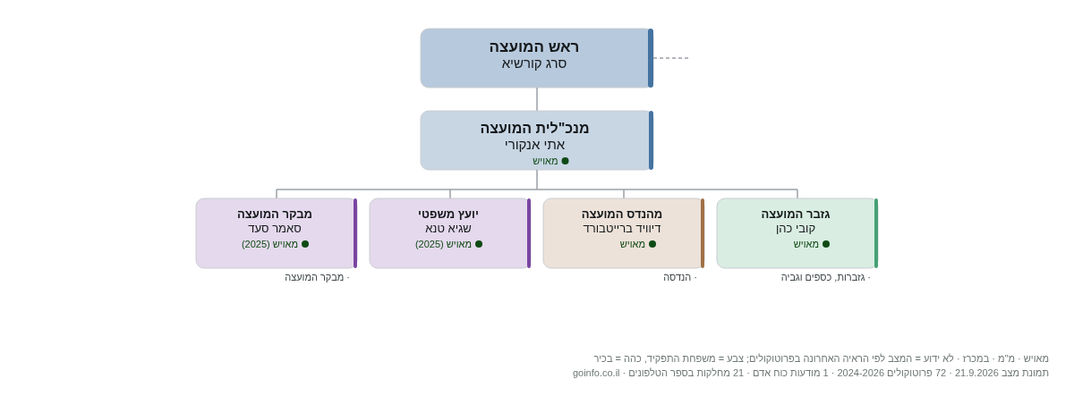 כפר שמריהו - מבנה ארגוני: ראש העיר, מנכ
